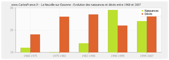 La Neuville-sur-Essonne : Evolution des naissances et décès entre 1968 et 2007
